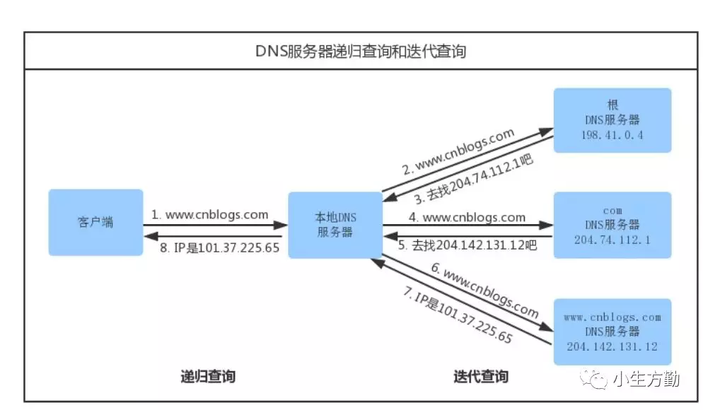 DNS查询过程